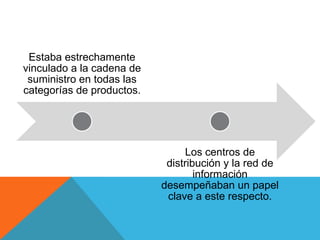 Estaba estrechamente
vinculado a la cadena de
 suministro en todas las
categorías de productos.




                                 Los centros de
                            distribución y la red de
                                   información
                           desempeñaban un papel
                            clave a este respecto.
 