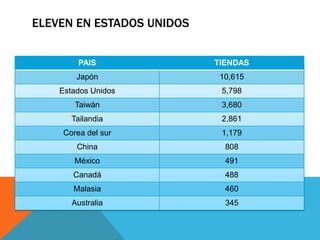 ELEVEN EN ESTADOS UNIDOS


        PAIS               TIENDAS
        Japón               10,615
    Estados Unidos          5,798
       Taiwán               3,680
       Tailandia            2,861
    Corea del sur           1,179
        China                808
       México                491
       Canadá                488
       Malasia               460
       Australia             345
 
