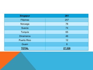Singapur       261
 Filipinas     257
 Noruega       78
  Suecia       74
 Turquía       65
Dinamarca      46
Puerto Rico    12
  Guam          8
  TOTAL       27,526
 