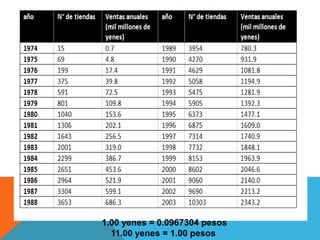1.00 yenes = 0.0967304 pesos
  11.00 yenes = 1.00 pesos
 