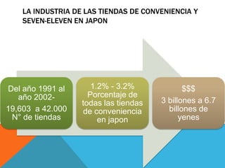 LA INDUSTRIA DE LAS TIENDAS DE CONVENIENCIA Y
    SEVEN-ELEVEN EN JAPON




Del año 1991 al       1.2% - 3.2%             $$$
   año 2002-         Porcentaje de
                   todas las tiendas   3 billones a 6.7
19,603 a 42.000    de conveniencia       billones de
 N° de tiendas          en japon             yenes
 