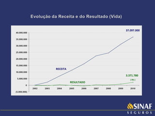 RESULTADO 37.097.000 3.371.780  ( 9% )  RECEITA 