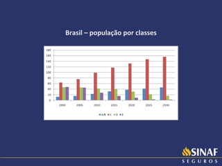 Brasil – população por classes 