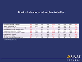 Brasil – indicadores educação e trabalho Fonte: UN/ESA, IBGE e ENCE 