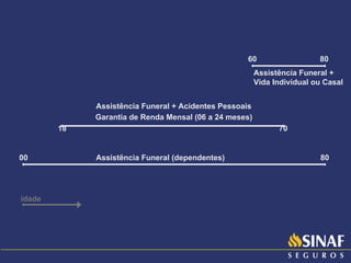 18 70 Assistência Funeral + Vida Individual ou Casal 60 80 Assistência Funeral (dependentes) 00 80 idade Assistência Funeral + Acidentes Pessoais Garantia de Renda Mensal (06 a 24 meses) 