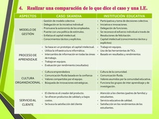 ASPECTOS CASO SKANDIA INSTITUCIÓN EDUCATIVA
MODELO DE
GESTIÓN
- Gestión de modelo colectiva
- Delegación en la iniciativa individual
- Promueve la autonomía de los empleados.
- Puente con una política de estímulos.
- Enfatiza el capital intelectual.
- Conocimientos tácitos y explícitos.
- Participativa y toma de decisiones colectiva.
- Iniciativa e innovaciones.
- Delegación de funciones.
- Se reconoce el esfuerzo individual a través de
Resoluciones de felicitación.
- Capital intelectual (conocimientos tácitos y
explícitos)
PROCESO DE
APRENDIZAJE
- Se basa en un prototipo: el capital intelectual.
- Utiliza la infraestructura informática.
- Intercambio de información en todas las áreas
de trabajo.
- Trabajo en equipos.
- Evaluación por rendimiento (resultados)
- Trabajo en equipos.
- Uso de las herramientas deTICs.
- Basado en resultados y rendimientos
CULTURA
ORGANIZACIONAL
- Cultura emprendedora
- Comunicación fluida basada en la confianza
- Valores compartidos por el equipo.
- Búsqueda de innovaciones estratégicas.
- Cultura de la comunidad.
- Comunicación fluida.
- Valores asumidos por la comunidad educativa.
- Funciona los grupos de inter aprendizaje y de
investigación.
SERVICIOAL
CLIENTE
- El cliente es el creador del producto.
- Se ofrecen productos de calidad y a bajos
costos.
- Se busca la satisfacción del cliente
- Atención a los clientes (padres de familia) y
estudiantes.
- Servicio educativo de calidad.
- Satisfacción en los rendimientos de los
estudiantes.
 