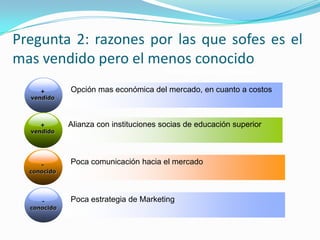 Mejorarsucompetitividadcon el mercadoRealizaralianzasestrategicasSOFES AL FUTURODiseñarunaestrategiade marketingReducción de costosde financiamientoAumentarsu capital paraAmpliarsucoberturaRECOMENDACIONESUtilizar la tecnologia y losmedios de comunicacionPara lograrposicionamientoDiseñarnuevasopciones de creditoparacubrirtodos los mercados