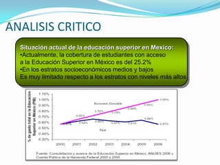 ANALISIS CRITICOSituación actual de la educación superior en Mexico:Actualmente, la cobertura de estudiantes con acceso a la Educación Superior en México es del 25.2%En los estratos socioeconómicos medios y bajos Es muy limitado respecto a los estratos con niveles más altos