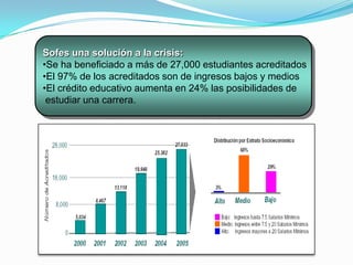 Sofesunasolución a la crisis:Se ha beneficiado a más de 27,000 estudiantes acreditados