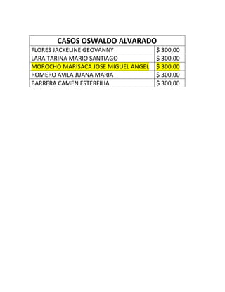 CASOS OSWALDO ALVARADO
FLORES JACKELINE GEOVANNY            $ 300,00
LARA TARINA MARIO SANTIAGO           $ 300,00
MOROCHO MARISACA JOSE MIGUEL ANGEL   $ 300,00
ROMERO AVILA JUANA MARIA             $ 300,00
BARRERA CAMEN ESTERFILIA             $ 300,00
 