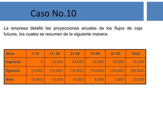 La empresa detalló las proyecciones anuales de los flujos de caja
futuros, los cuales se resumen de la siguiente manera:
Años 1-10 11- 20 21-30 31-40 41-50 Total
Ingresos 0 22,000 24,000 24,000 20,000 90,000
Egresos (5,000) (12,000) (14,000) (16,000) (18,000) (65,000)
Neto (5,000) 10,000 10,000 8,000 2,000 25,000
Caso No.10
 