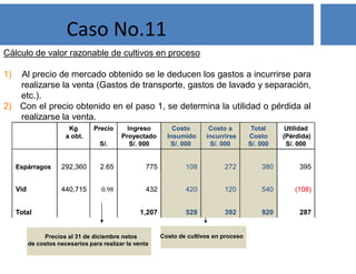 Cálculo de valor razonable de cultivos en proceso
1) Al precio de mercado obtenido se le deducen los gastos a incurrirse para
realizarse la venta (Gastos de transporte, gastos de lavado y separación,
etc.).
2) Con el precio obtenido en el paso 1, se determina la utilidad o pérdida al
realizarse la venta.
2879203925281,207Total
(108)5401204204320.98440,715Vid
3953802721087752.65292,360Espárragos
Utilidad
(Pérdida)
S/. 000
Total
Costo
S/. 000
Costo a
incurrirse
S/. 000
Costo
Insumido
S/. 000
Ingreso
Proyectado
S/. 000
Precio
S/.
Kg
a obt.
2879203925281,207Total
(108)5401204204320.98440,715Vid
3953802721087752.65292,360Espárragos
Utilidad
(Pérdida)
S/. 000
Total
Costo
S/. 000
Costo a
incurrirse
S/. 000
Costo
Insumido
S/. 000
Ingreso
Proyectado
S/. 000
Precio
S/.
Kg
a obt.
Costo de cultivos en procesoPrecios al 31 de diciembre netos
de costos necesarios para realizar la venta
Caso No.11
 