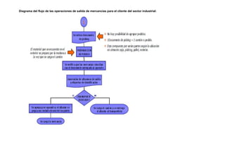 Diagrama del flujo de las operaciones de salida de mercancías para el cliente del sector industrial:<br />lefttop<br />Proceso de fabricación de mayonesa:<br />OPERACIÓN DE VENTAS<br />