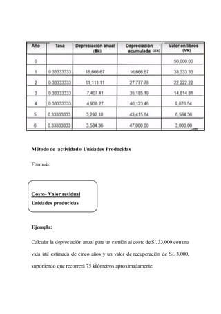 Método de actividad o Unidades Producidas
Formula:
Costo- Valor residual
Unidades producidas
Ejemplo:
Calcular la depreciación anual para un camión al costo deS/. 33,000 conuna
vida útil estimada de cinco años y un valor de recuperación de S/. 3,000,
suponiendo que recorrerá 75 kilómetros aproximadamente.
 