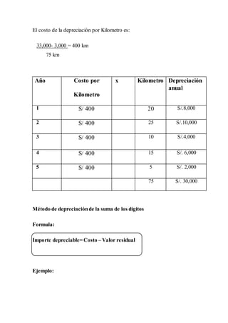 El costo de la depreciación por Kilometro es:
33,000- 3,000 = 400 km
75 km
Año Costo por
Kilometro
x Kilometro Depreciación
anual
1 S/ 400 20 S/.8,000
2 S/ 400 25 S/.10,000
3 S/ 400 10 S/.4,000
4 S/ 400 15 S/. 6,000
5 S/ 400 5 S/. 2,000
75 S/. 30,000
Método de depreciaciónde la suma de los dígitos
Formula:
Importe depreciable= Costo – Valor residual
Ejemplo:
 