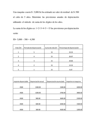 Una maquina cuesta S/. 5,000.Se ha estimado un valor de residual de S/.500
al cabo de 5 años. Determine las provisiones anuales de depreciación
utilizando el método de suma de los dígitos de los años.
La suma de los dígitos es: 1+2+3+4+5 = 15 las provisiones pordepreciación
serán:
ID= 5,000 – 500 = 4,500
Vida Útil Periodode depreciación Suma de vidaútil Porcentaje de depreciación
1 5 15 33.33
2 4 15 26.67
3 3 15 20.00
4 2 15 13.33
5 1 15 6.67
Importe depreciable Depreciaciónanual Depreciaciónacumulada Importe enmaquina
4500 1500.00 1500.00 4200.00
4500 1200.00 2700.00 3000.00
4500 900.00 3600.00 2100.00
4500 600.00 4200.00 1500.00
4500 300.00 4500.00 1200.00
 
