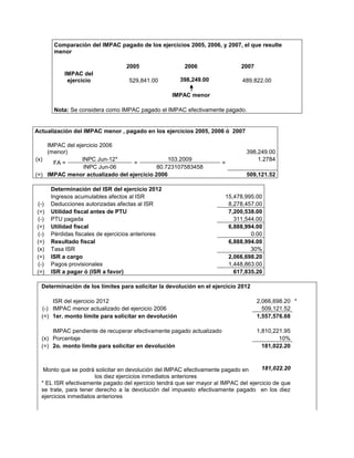 Comparación del IMPAC pagado de los ejercicios 2005, 2006, y 2007, el que resulte
menor
2005 2006 2007
IMPAC del
ejercicio 529,841.00 398,249.00 489,822.00
IMPAC menor
Nota: Se considera como IMPAC pagado el IMPAC efectivamente pagado.
Actualización del IMPAC menor , pagado en los ejercicios 2005, 2006 ó 2007
IMPAC del ejercicio 2006
(menor) 398,249.00
(x)
FA =
INPC Jun-12*
=
103.2009
=
1.2784
INPC Jun-06 80.723107583458
(=) IMPAC menor actualizado del ejercicio 2006 509,121.52
Determinación del ISR del ejercicio 2012
Ingresos acumulables afectos al ISR 15,478,995.00
(-) Deducciones autorizadas afectas al ISR 8,278,457.00
(=) Utilidad fiscal antes de PTU 7,200,538.00
(-) PTU pagada 311,544.00
(=) Utilidad fiscal 6,888,994.00
(-) Pérdidas fiscales de ejercicios anteriores 0.00
(=) Resultado fiscal 6,888,994.00
(x) Tasa ISR 30%
(=) ISR a cargo 2,066,698.20
(-) Pagos provisionales 1,448,863.00
(=) ISR a pagar ó (ISR a favor) 617,835.20
Determinación de los límites para solicitar la devolución en el ejercicio 2012
ISR del ejercicio 2012 2,066,698.20 *
(-) IMPAC menor actualizado del ejercicio 2006 509,121.52
(=) 1er. monto límite para solicitar en devolución 1,557,576.68
IMPAC pendiente de recuperar efectivamente pagado actualizado 1,810,221.95
(x) Porcentaje 10%
(=) 2o. monto límite para solicitar en devolución 181,022.20
Monto que se podrá solicitar en devolución del IMPAC efectivamente pagado en
los diez ejercicios inmediatos anteriores
181,022.20
* EL ISR efectivamente pagado del ejercicio tendrá que ser mayor al IMPAC del ejercicio de que
se trate, para tener derecho a la devolución del impuesto efectivamente pagado en los diez
ejercicios inmediatos anteriores
 