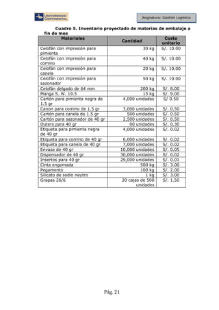 Asignatura: Gestión Logística
Pág. 21
Materiales
Cantidad
Costo
unitario
Celofán con impresión para
pimienta
30 kg S/. 10.00
Celofán con impresión para
comino
40 kg S/. 10.00
Celofán con impresión para
canela
20 kg S/. 10.00
Celofán con impresión para
sazonador
50 kg S/. 10.00
Celofán delgado de 64 mm 200 kg S/. 8.00
Manga S. W. 19.5 15 kg S/. 9.00
Cartón para pimienta negra de
1.5 gr
4,000 unidades S/ 0.50
Canon para comino de 1.5 gr 3,000 unidades S/. 0.50
Cartón para canela de 1.5 gr 500 unidades S/. 0.50
Cartón para sazonador de 40 gr 2,500 unidades S/. 0.50
Outers para 40 gr 00 unidades S/. 0.30
Etiqueta para pimienta negra
de 40 gr
4,000 unidades S/. 0.02
Etiqueta para comino de 40 gr 6,000 unidades S/. 0.02
Etiqueta para canela de 40 gr 7,000 unidades S/. 0.02
Envase de 40 gr 10,000 unidades S/. 0.05
Dispensador de 40 gr 30,000 unidades S/. 0.02
Insertos para 40 gr 29,000 unidades S/. 0.01
Cinta engomada 500 kg S/. 3.00
Pegamento 100 kg S/. 2.00
Silicato de sodio neutro 1 kg S/. 3.00
Grapas 26/6 20 cajas de 500
unidades
S/. 1.50
Cuadro 5. Inventario proyectado de materias de embalaje a
fin de mes
 