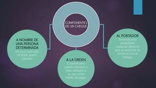 COMPONENTES
DE UN CHEQUE
A NOMBRE DE
UNA PERSONA
DETERMINADA
En cuyo caso sólo
el titular podrá
cobrarlo. A LA ORDEN
El beneficiario
puede cobrarlo o
bien utilizarlo a
su vez como
medio de pago.
AL PORTADOR
Teniendo esta
posibilidad
cualquier persona
que se presente en
el banco con el
cheque.
 