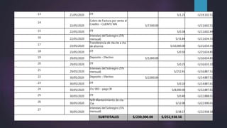13 21/05/2020 ITF S/1.25 -S/19,102.51
14
22/05/2020
Cobro de Factura por venta al
Credito - CLIENTE NN
S/7,500.00 -S/11,602.51
15 22/05/2020 ITF S/0.38 -S/11,602.89
16 22/05/2020
Intereses del Sobregiro (5%
mensual) S/31.84 -S/11,634.35
17 23/05/2020
Transferencia de cta.cte a cta.
de ahorros S/10,000.00 -S/21,634.35
18 23/05/2020 ITF S/0.50 -S/21,634.85
19 29/05/2020 Deposito - Efectivo S/5,000.00 -S/16,634.85
20 29/05/2020 ITF S/0.25 -S/16,635.10
21 29/05/2020
Intereses del Sobregiro (5%
mensual) S/252.41 -S/16,887.51
22 30/05/2020 Deposito - Efectivo S/2,000.00 -S/14,887.51
23 30/05/2020 ITF S/0.10 -S/14,887.61
24 30/05/2020 Ch/ 003 - pago IR S/8,000.00 -S/22,887.61
25 30/05/2020 ITF S/0.40 -S/22,888.01
26 30/05/2020
N/D Mantenimiento de cta.
Cte S/12.00 -S/22,900.01
27
30/05/2020
Intereses del Sobregiro (5%
mensual) S/38.17 -S/22,938.18
SUBTOTALES S/230,000.00 S/252,938.56
 