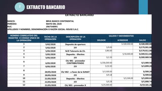 EXTRACTO BANCARIO
2
EXTRACTO BANCARIO
BANCO: BBVA BANCO CONTINENTAL
PERÍODO: MAYO DEL 2020
RUC: 2067548991
APELLIDOS Y NOMBRES, DENOMINACIÓN O RAZÓN SOCIAL: ROUSE S.A.C.
NÚMERO CORRELATIVO DEL
REGISTRO O CÓDIGO ÚNICO DE
LA OPERACIÓN
FECHA DE LA
OPERACIÓN
DESCRIPCIÓN DE LA
OPERACIÓN
SALDOS Y MOVIMIENTOS
DEUDOR ACREEDOR SALDO
1 5/02/2020 Deposito de apertura S/180,000.00 S/180,000.00
2 5/02/2020 ITF S/9.00 S/179,991.00
3 5/05/2020 N/D Talonario de Ch. S/80.00 S/179,911.00
4 5/05/2020 Deposito - Efectivo S/30,000.00 S/209,911.00
5 5/05/2020 ITF S/1.50 S/209,909.50
6
6/05/2020
Ch/ 001 - proveedor
CONTRIBUYENDO S/206,000.00 S/3,909.50
7 6/05/2020 ITF S/10.30 S/3,899.20
8
20/05/2020 Ch/ 002 - a favor de la SUNAT S/3,500.00 S/399.20
9 20/05/2020 ITF S/0.18 S/399.02
10 21/05/2020 Deposito - Efectivo S/5,500.00 S/5,899.02
11 21/05/2020 ITF S/0.28 S/5,898.74
12 21/05/2020 Ch/ 003 - proveedor X S/25,000.00 -S/19,101.26
 