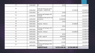 13 21/05/2020 ITF S/1.25 -S/19,102.51
14
22/05/2020
Cobro de Factura por venta
al Credito - CLIENTE NN S/7,500.00 -S/11,602.51
15 22/05/2020 ITF S/0.38 -S/11,602.89
16
22/05/2020
Intereses del Sobregiro (5%
mensual) S/31.84 -S/11,634.73
17
23/05/2020
Transferencia de cta.cte a cta.
de ahorros S/10,000.00 -S/21,634.73
18 23/05/2020 ITF S/0.50 -S/21,635.23
19 29/05/2020 Deposito - Efectivo S/5,000.00 -S/16,635.23
20 29/05/2020 ITF S/0.25 -S/16,635.48
21
29/05/2020
Intereses del Sobregiro (5%
mensual) S/252.41 -S/16,887.89
22 30/05/2020 Deposito - Efectivo S/2,000.00 -S/14,887.89
23 30/05/2020 ITF S/0.10 -S/14,887.99
24 30/05/2020 Ch/ 003 - pago IR S/8,000.00 -S/22,887.99
25 30/05/2020 ITF S/0.40 -S/22,888.39
26
30/05/2020
N/D Mantenimiento de cta.
Cte S/12.00 -S/22,900.39
27
30/05/2020
Intereses del Sobregiro (5%
mensual) S/38.17 -S/22,938.56
SUBTOTALES S/252,938.56 S/230,000.00
 