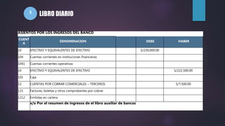 LIBRO DIARIO
3
ASIENTOS POR LOS INGRESOS DEL BANCO
CUENT
A
DENOMINACION DEBE HABER
10 EFECTIVO Y EQUIVALENTES DE EFECTIVO S/230,000.00
104 Cuentas corrientes en instituciones financieras
1041 Cuentas corrientes operativas
10 EFECTIVO Y EQUIVALENTES DE EFECTIVO S/222,500.00
101 Caja
12 CUENTAS POR COBRAR COMERCIALES – TERCEROS S/7,500.00
121 Facturas, boletas y otros comprobantes por cobrar
1212 Emitidas en cartera
x/x Por el resumen de ingresos de el libro auxiliar de bancos
 