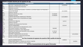 Asiento contable resumen por los egresos de caja
CUENTA DENOMINACION DEBE HABER
10 EFECTIVO Y EQUIVALENTES DE EFECTIVO S/10,000.00
106 Depósitos en instituciones financieras
1061 Depósitos de ahorro
40
TRIBUTOS, CONTRAPRESTACIONES Y APORTES AL SISTEMA PÚBLICO DE PENSIONES Y
SALUD POR PAGAR S/11,500.00
401 Gobierno nacional
4011 Impuesto general a las ventas S/3,500.00
4017 Impuesto a la renta S/ 8,000.00
42 CUENTAS POR PAGAR COMERCIALES TERCEROS S/231,000.00
421 Facturas, boletas y otros comprobantes por pagar
4212 Emitidas
64 GASTOS POR TRIBUTOS S/24.14
641 Gobierno nacional
6412 Impuesto a las transacciones financieras
67 GASTOS FINANCIEROS S/214.42
671 Gastos en operaciones de endeudamiento y otros
6714 Documentos vendidos o descontados S/80.000
673 Intereses por préstamos y otras obligaciones
6731 Préstamos de instituciones financieras y otras entidades S/ 322.42
679 Otros gastos financieros S/12.00
10 EFECTIVO Y EQUIVALENTES DE EFECTIVO S/252,938.56
104 Cuentas corrientes en instituciones financieras
1041 Cuentas corrientes operativas
x/x Por el resumen de egresos de acuerdo al libro auxiliar de bancos
94 GASTOS ADMINISTRATIVOS S/438.56
79 CARGAS IMPUTABLES A CUENTAS DE COSTOS Y GASTOS S/438.56
791 Cargas imputables a cuentas de costos y gastos
x/x Por el reconocimiento de los gastos efectuados
 
