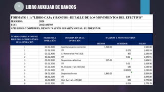 LIBRO AUXILIAR DE BANCOS
1
FORMATO 1.1: "LIBRO CAJA Y BANCOS - DETALLE DE LOS MOVIMIENTOS DEL EFECTIVO"
PERÍODO: 2020
RUC:
APELLIDOS YNOMBRES, DENOMINACIÓN O RAZÓN SOCIAL: EL PORVENIR
DEUDOR ACREEDOR SALDO
1 02.01.2020 Apertura cuenta corriente 1,500.00 1,500.00
1 02.01.2020 ITF 0.075 1,499.93
2 03.01.2020 J.J honorarios Prof. (63) 300 1,199.93
2 03.01.2020 ITF 0.02 1,199.91
3 05.01.2020 Deposito en efectivo 225.00 1,424.91
3 05.01.2020 ITF 0.01 1,424.90
4 07.01.2020 M. Chavez - Fact. 043(42) 185 1,239.90
4 07.01.2020 ITF 0.00925 1,239.89
5 08.01.2020 Deposito cliente 1,860.00 3,099.89
5 08.01.2020 ITF 0.09 3,099.80
6 10.01.2020 Dist. Sur Fact. 470(42) 320 2,779.80
6 10.01.2020 ITF 0.016 2,779.78
20123456789
NÚMERO CORRELATIVO DEL
REGISTRO O CÓDIGO ÚNICO
DELA OPERACIÓN
FECHA DELA
OPERACIÓN
DESCRIPCIÓN DELA
OPERACIÓN
SALDOS Y MOVIMIENTOS
 