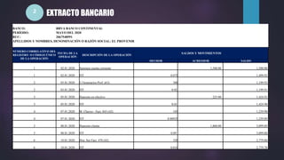 2
EXTRACTO BANCARIO
BANCO: BBVA BANCO CONTINENTAL
PERÍODO: MAYO DEL 2020
RUC: 2067548991
APELLIDOS Y NOMBRES, DENOMINACIÓN O RAZÓN SOCIAL: EL PROVENIR
NÚMERO CORRELATIVO DEL
REGISTRO O CÓDIGO ÚNICO
DE LA OPERACIÓN
FECHA DE LA
OPERACIÓN
DESCRIPCIÓN DE LA OPERACIÓN
SALDOS Y MOVIMIENTOS
DEUDOR ACREEDOR SALDO
1 02.01.2020 Apertura cuenta corriente 1,500.00 1,500.00
1 02.01.2020 ITF 0.075 1,499.93
2 03.01.2020 J.J honorarios Prof. (63) 300 1,199.93
2 03.01.2020 ITF 0.02 1,199.91
3 05.01.2020 Deposito en efectivo 225.00 1,424.91
3 05.01.2020 ITF 0.01 1,424.90
4 07.01.2020 M. Chavez - Fact. 043 (42) 185 1,239.90
4 07.01.2020 ITF 0.00925 1,239.89
5 08.01.2020 Deposito cliente 1,860.00 3,099.89
5 08.01.2020 ITF 0.09 3,099.80
6 10.01.2020 Dist. Sur Fact. 470 (42) 320 2,779.80
6 10.01.2020 ITF 0.016 2,779.78
 