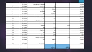 7 14.01.2020 Nota de cargo - Chequera 10 2,789.78
8 18.01.2020 Seda cusco 125 2,664.78
8 18.01.2020 ITF 0.00625 2,664.77
9 19.01.2020 Electro Sur 128.5 2,536.27
9 19.01.2020 ITF 0.006425 2,536.27
10 20.01.2020 Deposito en efectivo 307.50 2,843.77
10 20.01.2020 ITF 0.02 2,843.75
11 25.01.2020 Telefonica del Peru 132 2,711.75
11 25.01.2020 ITF 0.0066 2,711.75
12 26.01.2020 Deposito 210.00 2,921.75
12 26.01.2020 ITF 0.01 2,921.76
13 30.01.2020 Alquileres 500 2,421.76
13 30.01.2020 ITF 0.025 2,421.73
14 30.01.2020 Sueldos 1779 642.73
15 30.01.2020 Deposito en efectivo 1275 1,917.73
15 30.01.2020 ITF 0.06375 1,917.67
16 30.01.2020 Pago Sueldos 102 1,815.67
3,581.85 5,377.50
 