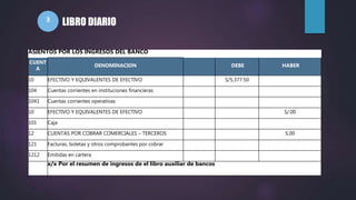LIBRO DIARIO
3
ASIENTOS POR LOS INGRESOS DEL BANCO
CUENT
A
DENOMINACION DEBE HABER
10 EFECTIVO Y EQUIVALENTES DE EFECTIVO S/5,377.50
104 Cuentas corrientes en instituciones financieras
1041 Cuentas corrientes operativas
10 EFECTIVO Y EQUIVALENTES DE EFECTIVO S/.00
101 Caja
12 CUENTAS POR COBRAR COMERCIALES – TERCEROS S.00
121 Facturas, boletas y otros comprobantes por cobrar
1212 Emitidas en cartera
x/x Por el resumen de ingresos de el libro auxiliar de bancos
 
