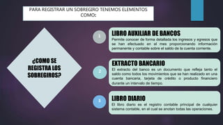 ¿COMO SE
REGISTRA LOS
SOBREGIROS?
PARA REGISTRAR UN SOBREGIRO TENEMOS ELEMENTOS
COMO:
LIBRO AUXILIAR DE BANCOS
Permite conocer de forma detallada los ingresos y egresos que
se han efectuado en el mes proporcionando información
permanente y contable sobre el saldo de la cuenta corriente.
EXTRACTO BANCARIO
El extracto del banco es un documento que refleja tanto el
saldo como todos los movimientos que se han realizado en una
cuenta bancaria, tarjeta de crédito o producto financiero
durante un intervalo de tiempo.
LIBRO DIARIO
El libro diario es el registro contable principal de cualquier
sistema contable, en el cual se anotan todas las operaciones.
1
2
3
 