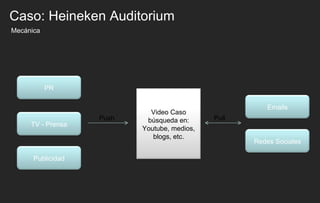 Mecánica Caso: Heineken Auditorium Push Pull PR TV - Prensa Publicidad Video Caso búsqueda en: Youtube, medios, blogs, etc. Emails Redes Sociales 