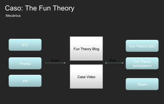 Mecánica Caso: The Fun Theory Push Pull BTL Prensa PR Fun Theory Blog Fun Theory UGC Fun Theory participation Share Case Video 
