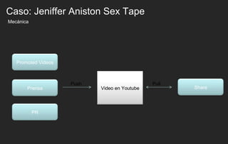 Mecánica Caso: Jeniffer Aniston Sex Tape Push Pull Promoted Videos Prensa PR Video en Youtube Share 