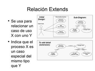 Relación Extends Se usa para relacionar un caso de uso X con uno Y Indica que el proceso X es un caso especial del mismo tipo que Y 