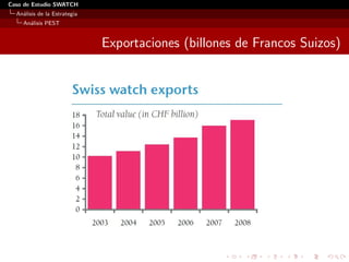 Caso de Estudio SWATCH
  An´lisis de la Estrategia
    a
    An´lisis PEST
      a


                              Exportaciones (billones de Francos Suizos)
 