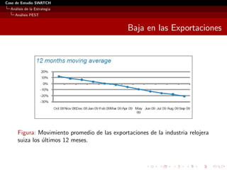 Caso de Estudio SWATCH
  An´lisis de la Estrategia
    a
    An´lisis PEST
      a


                                               Baja en las Exportaciones




      Figura: Movimiento promedio de las exportaciones de la industria relojera
      suiza los ultimos 12 meses.
                ´
 