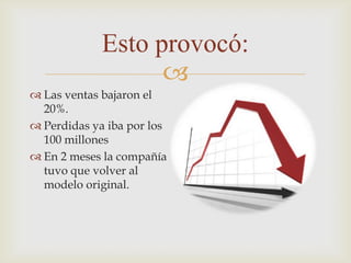 Esto provocó:
                   
 Las ventas bajaron el
  20%.
 Perdidas ya iba por los
  100 millones
 En 2 meses la compañía
  tuvo que volver al
  modelo original.
 