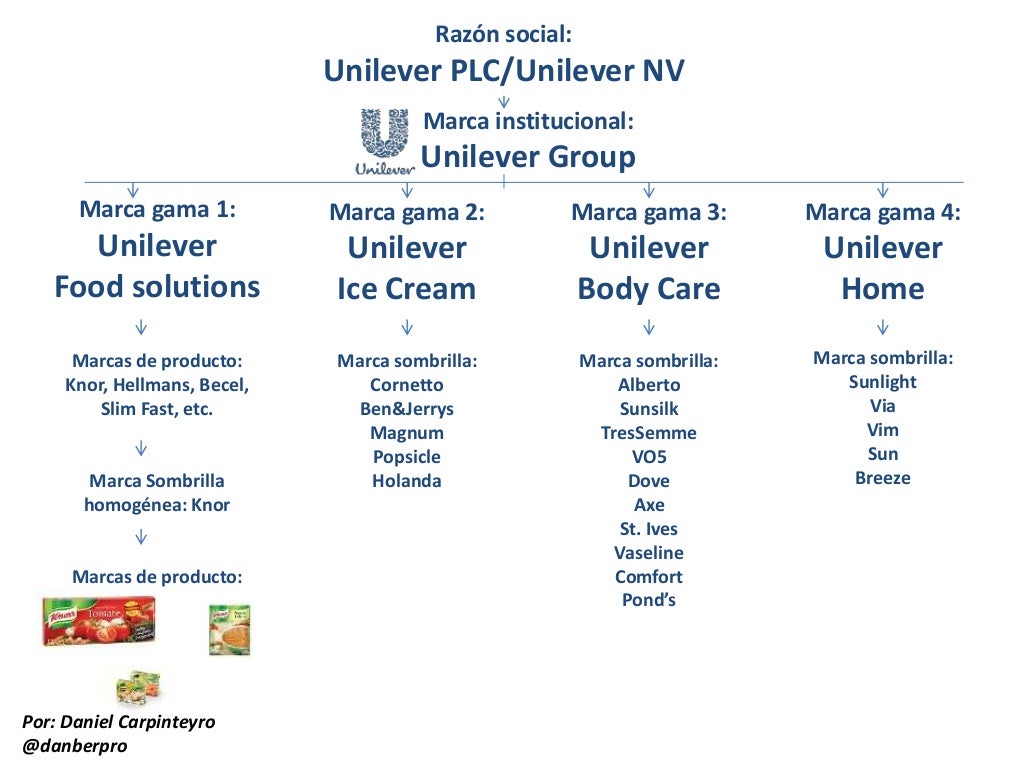 Brand Key Unilever