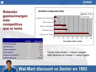 Wal-Mart discount vs Sector en 1993 Vende más barato    menor margen Más eficiente en costes    menor gasto Relación gastos/margen más competitiva que el resto  18730 48620 Ventas (millones $) 3,9 7,5 Ingresos de explotación 1,3 0,7 Otros ingresos 24,6 18,1 Gastos explotación 27,2 24,9 Beneficio bruto 72,8 75,1 Coste de las ventas Media sector Wal*Mart   