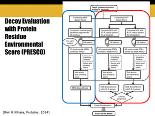 (Kim & Kihara, Proteins, 2014)
Decoy Evaluation
with Protein
Residue
Environmental
Score (PRESCO)
 
