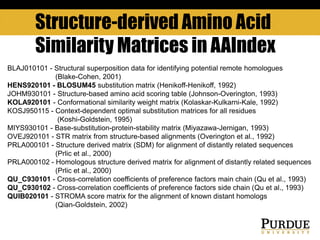 Structure-derived Amino Acid
Similarity Matrices in AAIndex
BLAJ010101 - Structural superposition data for identifying potential remote homologues
(Blake-Cohen, 2001)
HENS920101 - BLOSUM45 substitution matrix (Henikoff-Henikoff, 1992)
JOHM930101 - Structure-based amino acid scoring table (Johnson-Overington, 1993)
KOLA920101 - Conformational similarity weight matrix (Kolaskar-Kulkarni-Kale, 1992)
KOSJ950115 - Context-dependent optimal substitution matrices for all residues
(Koshi-Goldstein, 1995)
MIYS930101 - Base-substitution-protein-stability matrix (Miyazawa-Jernigan, 1993)
OVEJ920101 - STR matrix from structure-based alignments (Overington et al., 1992)
PRLA000101 - Structure derived matrix (SDM) for alignment of distantly related sequences
(Prlic et al., 2000)
PRLA000102 - Homologous structure derived matrix for alignment of distantly related sequences
(Prlic et al., 2000)
QU_C930101 - Cross-correlation coefficients of preference factors main chain (Qu et al., 1993)
QU_C930102 - Cross-correlation coefficients of preference factors side chain (Qu et al., 1993)
QUIB020101 - STROMA score matrix for the alignment of known distant homologs
(Qian-Goldstein, 2002)
 