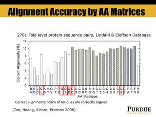 Alignment Accuracy by AA Matrices
2761 Fold level protein sequence pairs, Lindahl & Eloffson Database
(Tan, Huang, Kihara, Proteins 2006)
Correct alignments: >50% of residues are correctly aligned
 