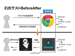 E2EテストBeforeAfter
操作を記述 駆動 リクエスト
レスポンス
レンダリング
出力
リクエスト
レスポンス
ブラウザを直接操作
変更項目を目視確認
アプリケーション
アプリケーション
ブラウザ
 