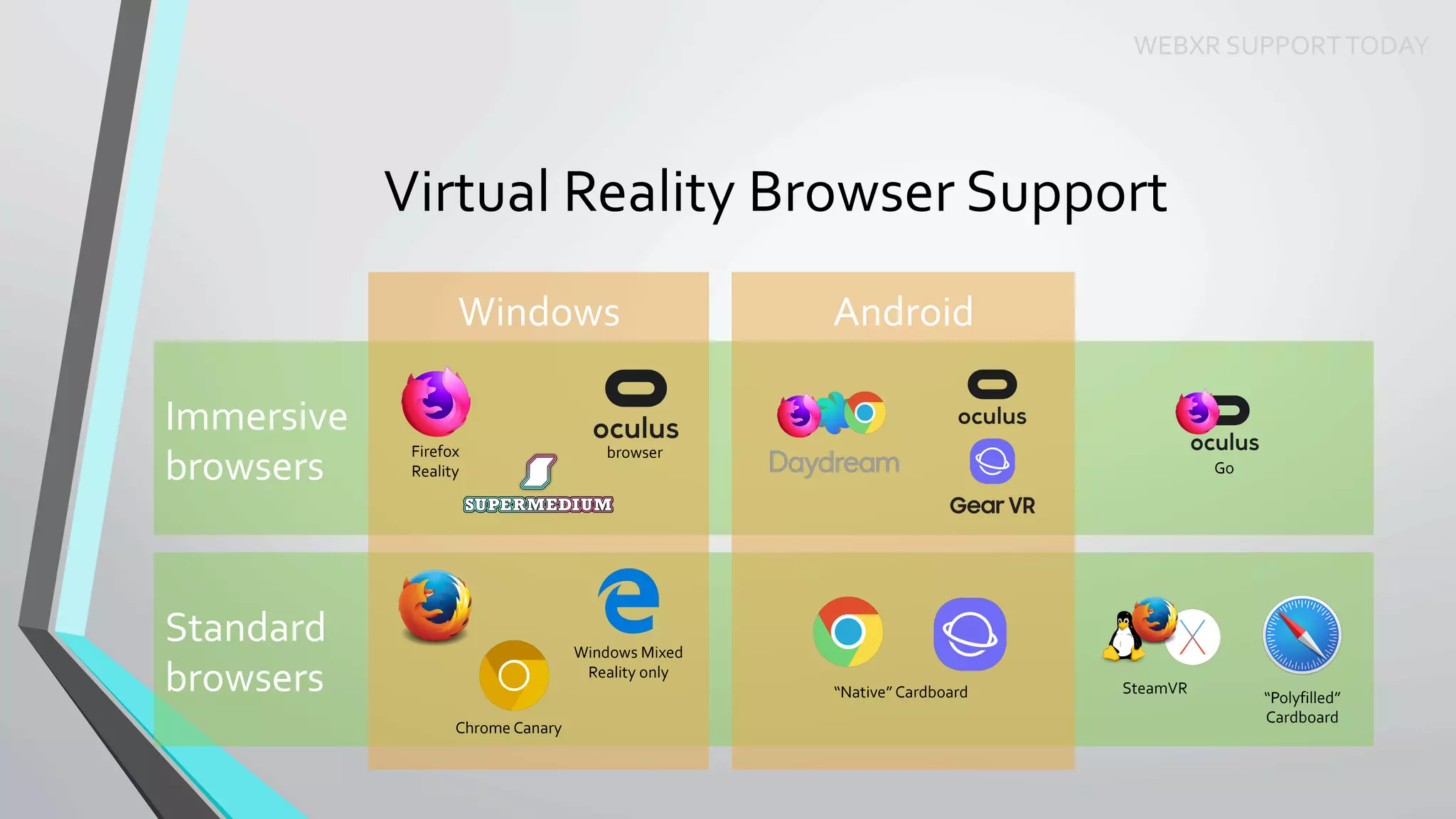 Standard	
browsers	
Immersive	
browsers	
Virtual	Reality	Browser	Support	
WEBXR	SUPPORT	TODAY	
Windows	 Android	
Windows	Mixed	
Reality	only	
Firefox	
Reality	
browser	
“Native”	Cardboard	
Go	
SteamVR	
“Polyfilled”	
Cardboard	
Chrome	Canary	
 
