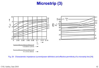 RF Basic Concepts, Caspers, McIntosh, Kroyer
CAS, Aarhus, June 2010 42
Microstrip (3)
Microstrip (3)
Fig. 24: Characteristic impedance (current/power definition) and effective permittivity of a microstrip line [16]

 