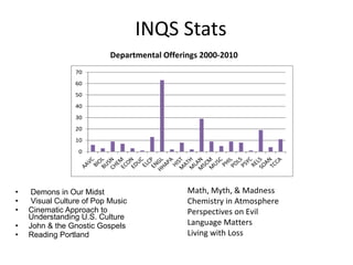 INQS Stats Demons in Our Midst Visual Culture of Pop Music Cinematic Approach to Understanding U.S. Culture John & the Gnostic Gospels Reading Portland Math, Myth, & Madness Chemistry in Atmosphere Perspectives on Evil Language Matters Living with Loss Departmental Offerings 2000-2010 