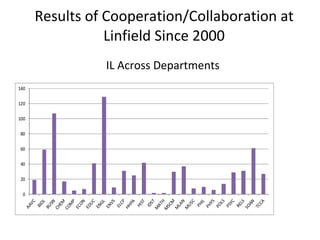 Results of Cooperation/Collaboration at Linfield Since 2000 IL Across Departments 